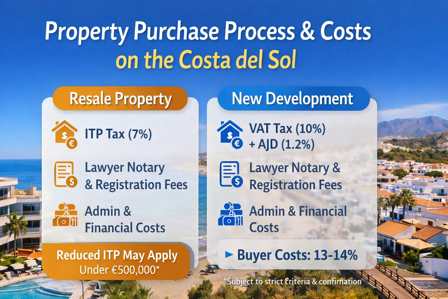Property Purchase Process